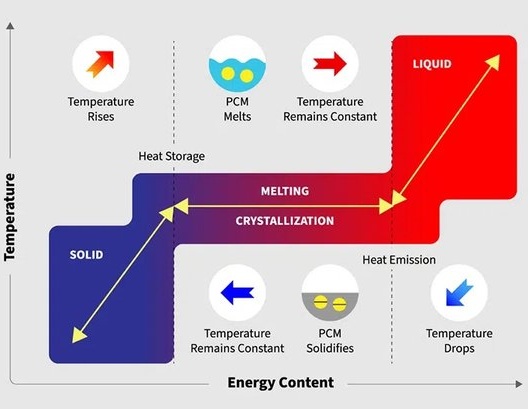Phase-change Energy Storage Materials