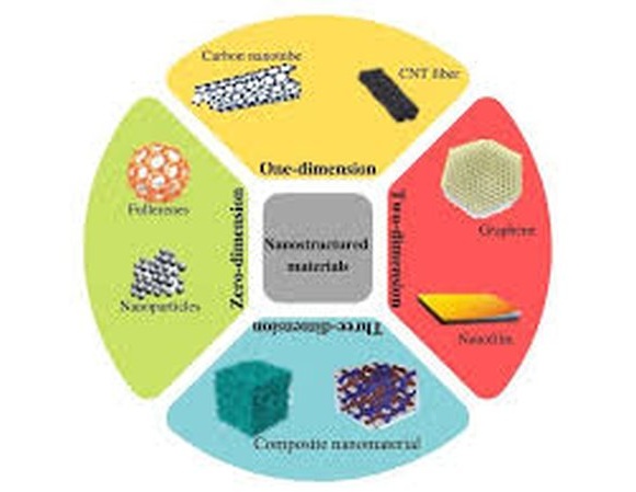 Nanostructured Materials